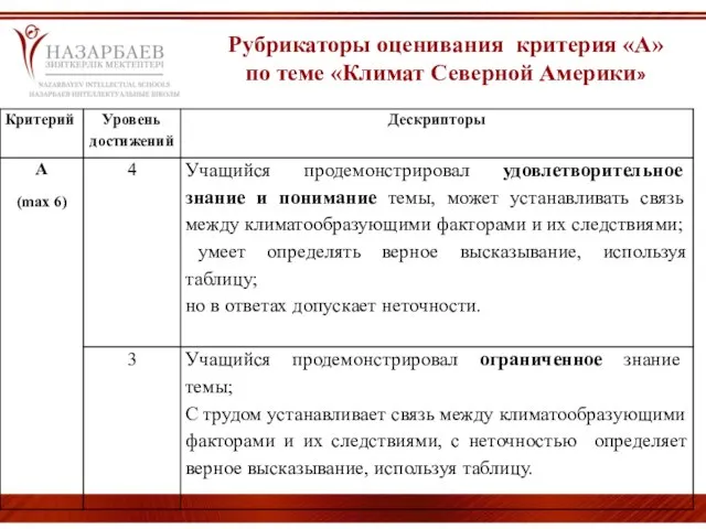 Рубрикаторы оценивания критерия «А» по теме «Климат Северной Америки»