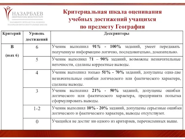 Критериальная шкала оценивания учебных достижений учащихся по предмету География