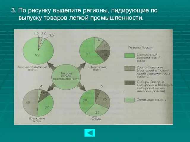 3. По рисунку выделите регионы, лидирующие по выпуску товаров легкой промышленности.