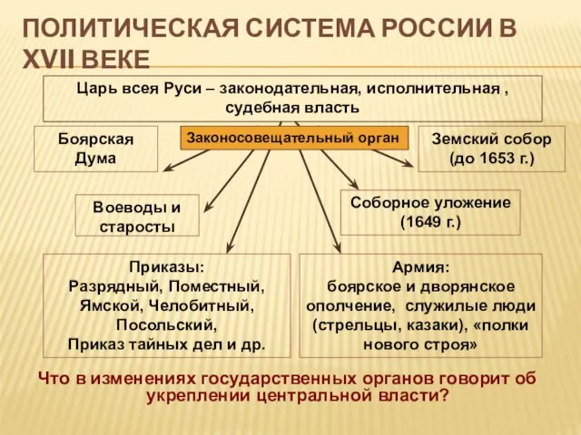 ПОЛИТИЧЕСКАЯ СИСТЕМА РОССИИ В XVII ВЕКЕ Что в изменениях государственных органов говорит