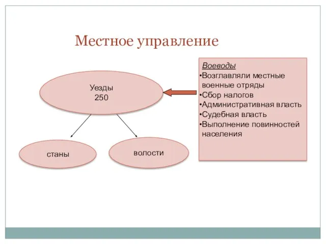 Местное управление Уезды 250 станы волости Воеводы Возглавляли местные военные отряды Сбор