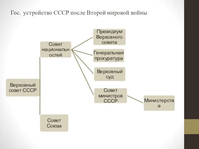 Гос. устройство СССР после Второй мировой войны