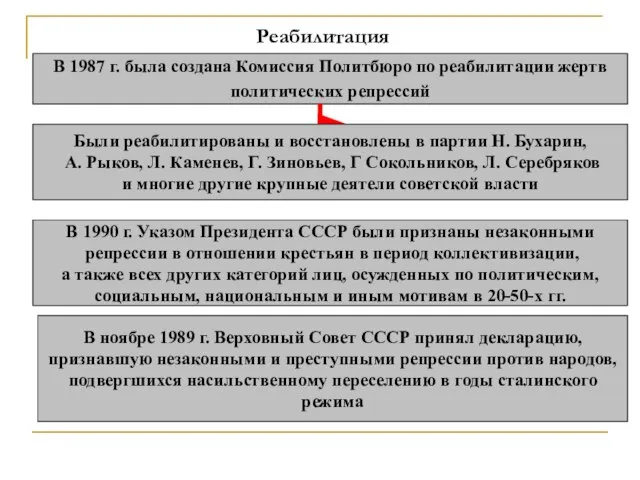 Реабилитация В 1987 г. была создана Комиссия Политбюро по реабилитации жертв политических