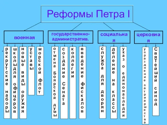Презентация на тему Экономика России в первой четверти 18 века