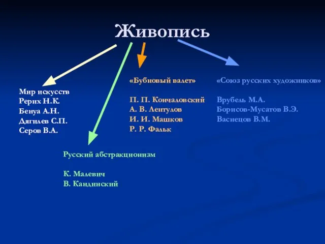 Живопись Мир искусств Рерих Н.К. Бенуа А.Н. Дягилев С.П. Серов В.А. Русский