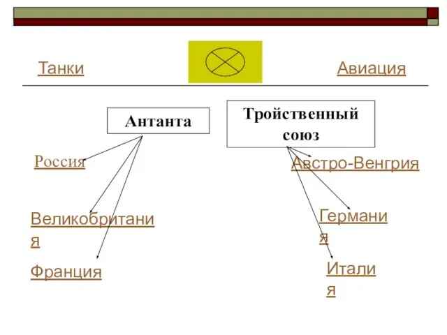 Россия Великобритания Франция Австро-Венгрия Германия Италия Антанта Тройственный союз Танки Авиация