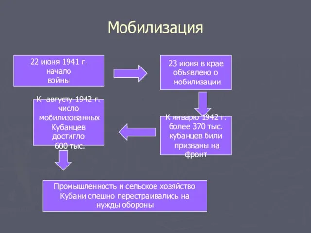 Мобилизация 22 июня 1941 г. начало войны 23 июня в крае объявлено