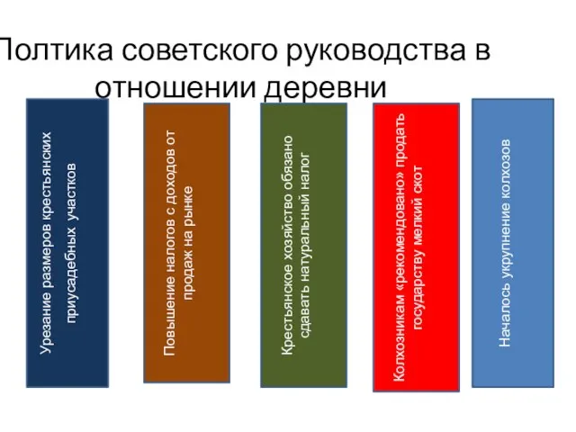 Полтика советского руководства в отношении деревни Урезание размеров крестьянских приусадебных участков Повышение