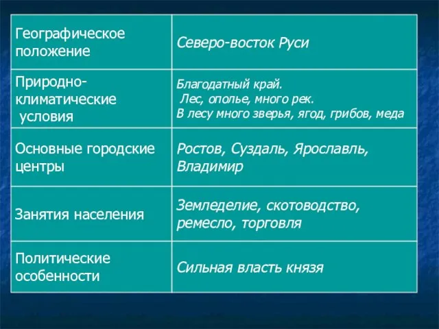 Политические особенности Северо-восток Руси Благодатный край. Лес, ополье, много рек. В лесу