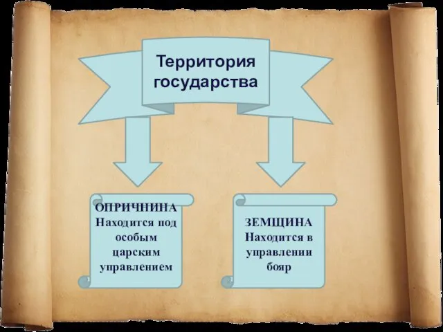 Территория государства ОПРИЧНИНА Находится под особым царским управлением ЗЕМЩИНА Находится в управлении бояр