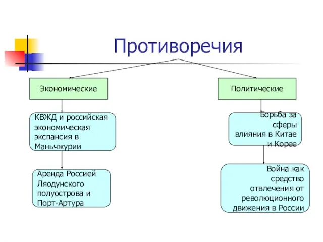 Противоречия Экономические Политические КВЖД и российская экономическая экспансия в Маньчжурии Аренда Россией