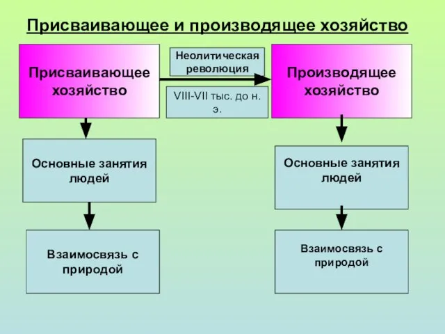 Неолитическая революция Присваивающее и производящее хозяйство Присваивающее хозяйство Производящее хозяйство VIII-VII тыс.