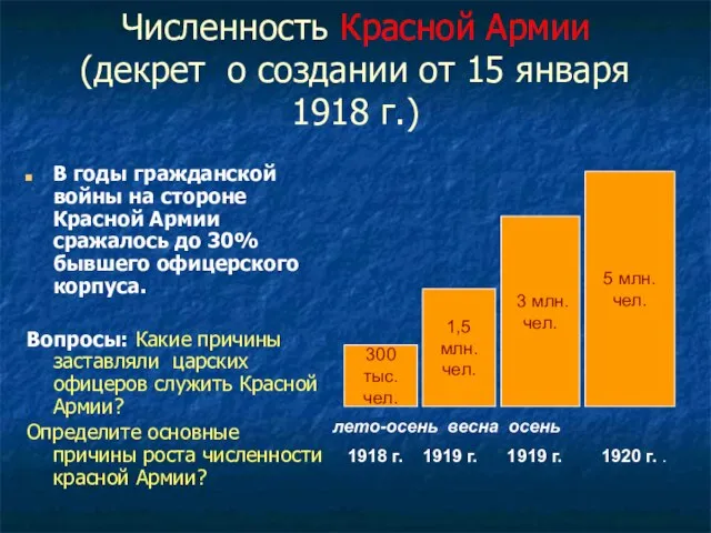 Численность Красной Армии (декрет о создании от 15 января 1918 г.) В