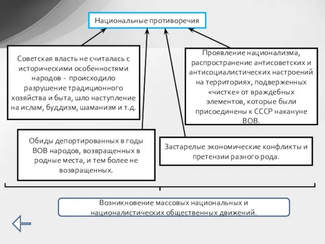 Национальные противоречия Советская власть не считалась с историческими особенностями народов - происходило