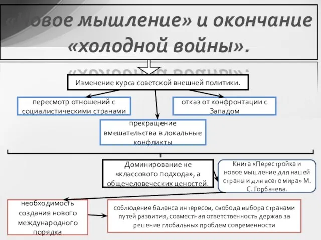 «Новое мышление» и окончание «холодной войны». Изменение курса советской внешней политики. отказ