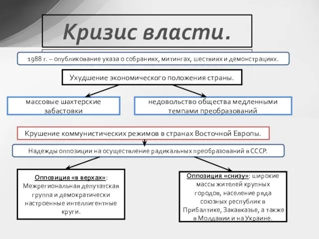 Кризис власти. Ухудшение экономического положения страны. 1988 г. – опубликование указа о