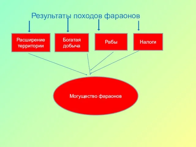 Результаты походов фараонов Расширение территории Богатая добыча Рабы Могущество фараонов Налоги