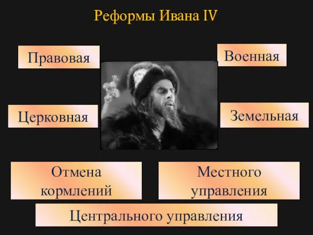 Реформы Ивана IV Правовая Церковная Центрального управления Военная Земельная Местного управления Отмена кормлений