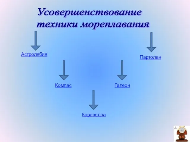 Партолан Усовершенствование техники мореплавания