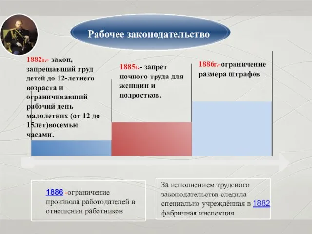 Рабочее законодательство 1882г.- закон, запрещавший труд детей до 12-летнего возраста и ограничивавший