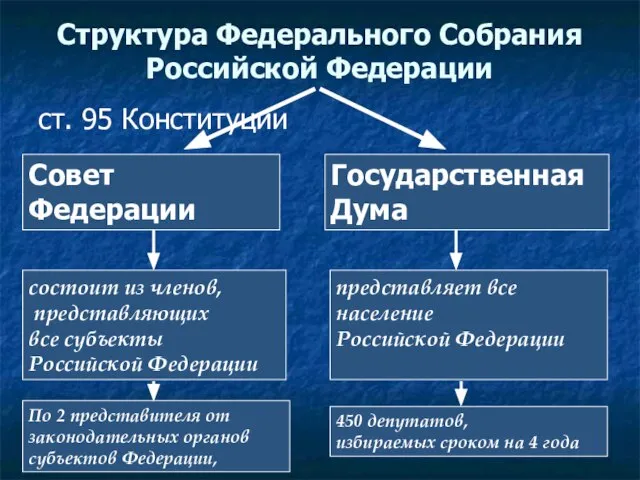 ст. 95 Конституции Структура Федерального Собрания Российской Федерации Совет Федерации Государственная Дума