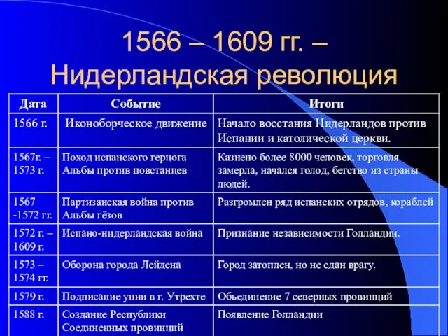 1566 – 1609 гг. – Нидерландская революция