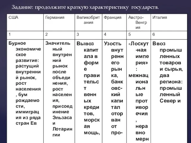 Задание: продолжите краткую характеристику государств.