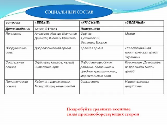 СОЦИАЛЬНЫЙ СОСТАВ Попробуйте сравнить военные силы противоборствующих сторон