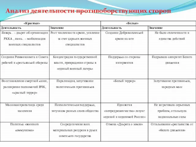 Анализ деятельности противоборствующих сторон