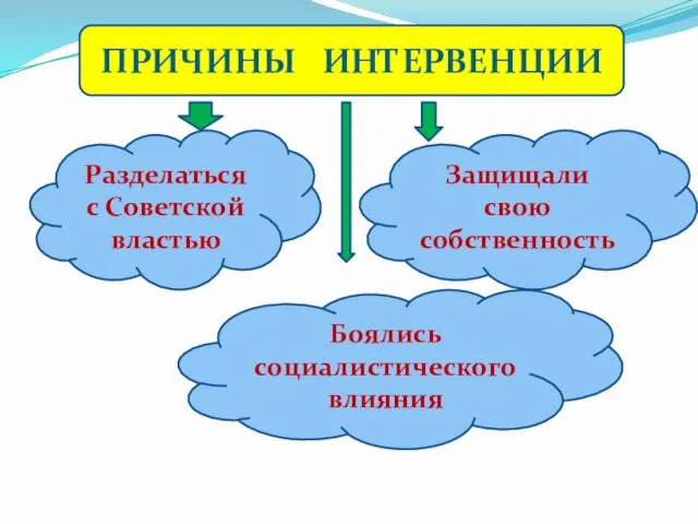 ПРИЧИНЫ ИНТЕРВЕНЦИИ Разделаться с Советской властью Боялись социалистического влияния Защищали свою собственность