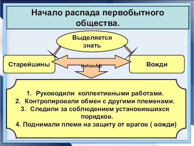 Начало распада первобытного общества. Выделяется знать Старейшины Вожди функции Руководили коллективными работами.