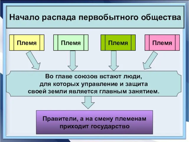 Начало распада первобытного общества Племя Племя Племя Племя Во главе союзов встают