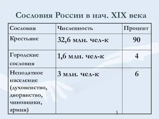 Сословия России в нач. XIX века