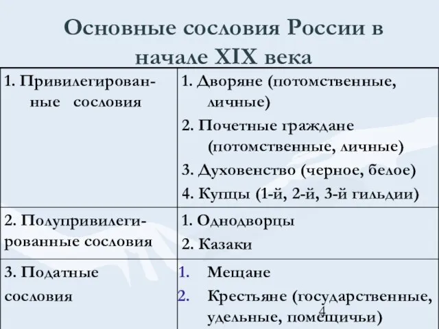 Основные сословия России в начале XIX века