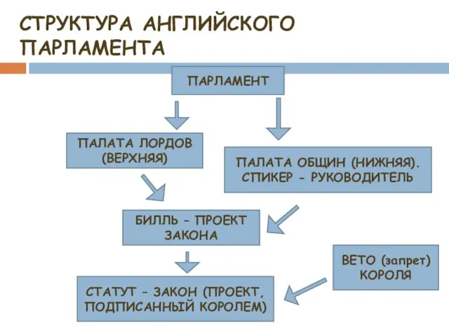 СТРУКТУРА АНГЛИЙСКОГО ПАРЛАМЕНТА ПАРЛАМЕНТ ПАЛАТА ЛОРДОВ (ВЕРХНЯЯ) ПАЛАТА ОБЩИН (НИЖНЯЯ). СПИКЕР -