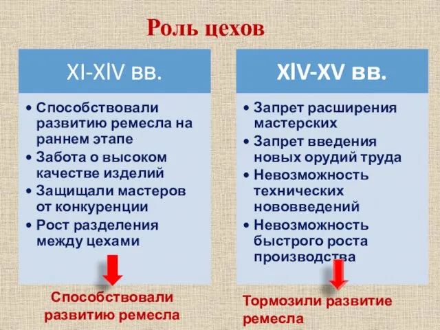 Роль цехов Способствовали развитию ремесла Тормозили развитие ремесла