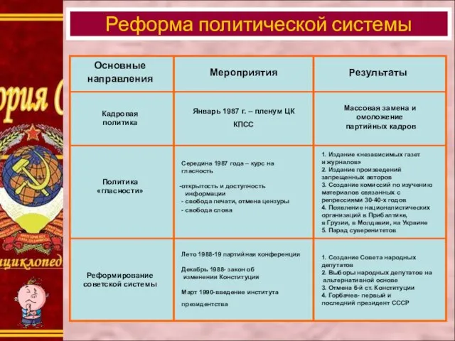 Реформа политической системы Основные направления Мероприятия Результаты Кадровая политика Политика «гласности» Реформирование