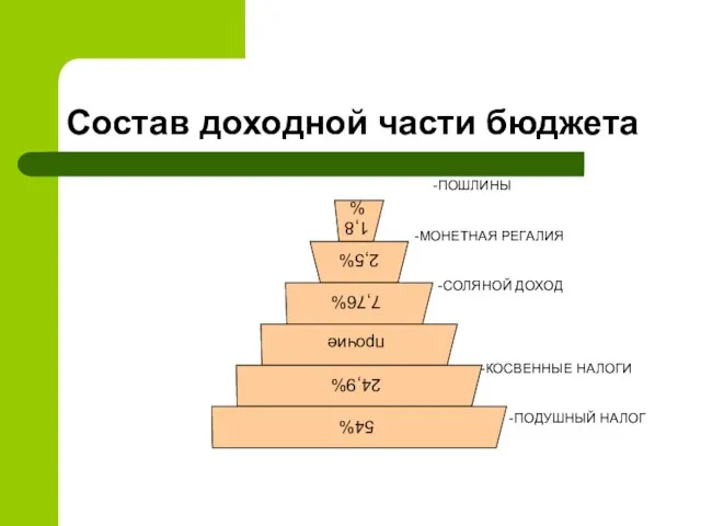 Состав доходной части бюджета -ПОШЛИНЫ -МОНЕТНАЯ РЕГАЛИЯ -СОЛЯНОЙ ДОХОД -КОСВЕННЫЕ НАЛОГИ -ПОДУШНЫЙ НАЛОГ