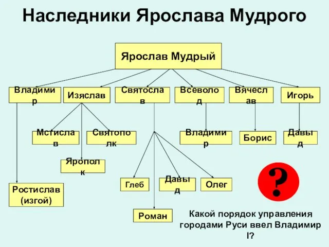 Наследники Ярослава Мудрого Ярослав Мудрый Владимир Изяслав Святослав Ростислав (изгой) Всеволод Вячеслав