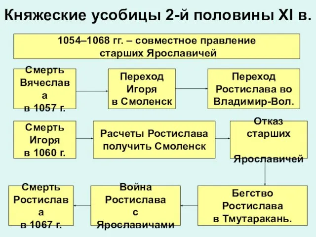 Княжеские усобицы 2-й половины XI в. Смерть Вячеслава в 1057 г. Переход