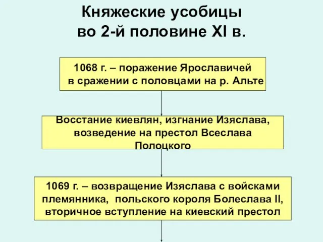 Княжеские усобицы во 2-й половине XI в. 1068 г. – поражение Ярославичей