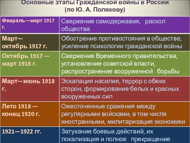 Основные этапы Гражданской войны в России (по Ю. А. Полякову)