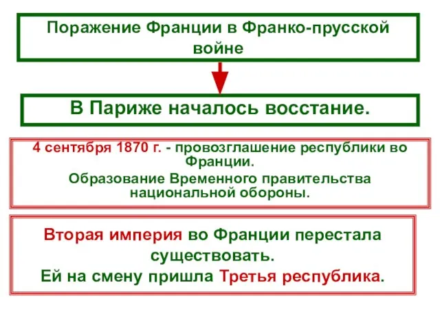 Вторая империя во Франции перестала существовать. Ей на смену пришла Третья республика.