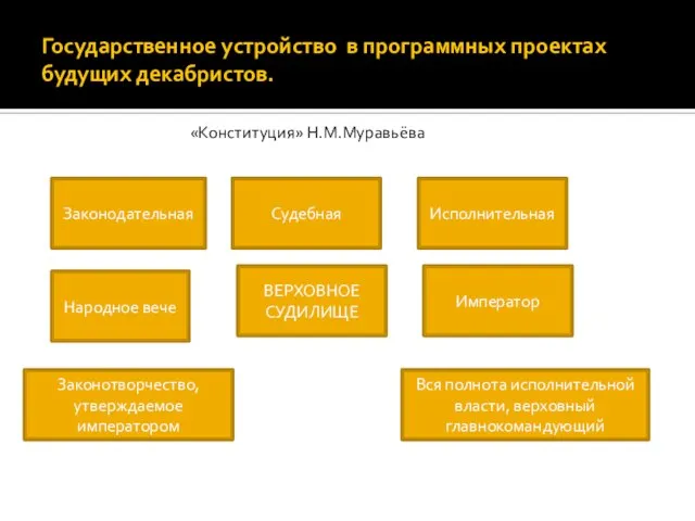 Государственное устройство в программных проектах будущих декабристов. «Конституция» Н.М.Муравьёва Законодательная Судебная Исполнительная