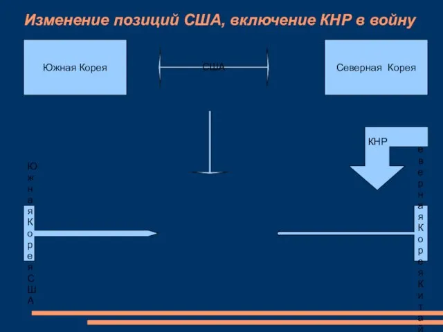 Изменение позиций США, включение КНР в войну Южная Корея Северная Корея США