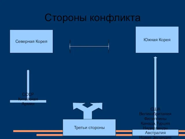 Стороны конфликта Северная Корея Южная Корея Третьи стороны США Великобритания Филиппины Канада,Турция