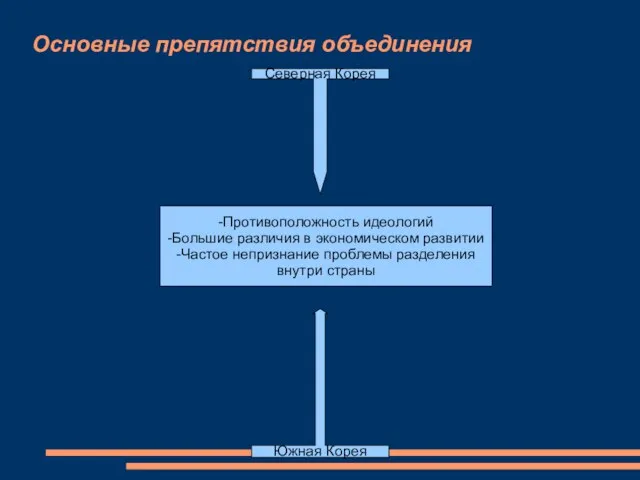 Основные препятствия объединения Северная Корея Южная Корея -Противоположность идеологий -Большие различия в