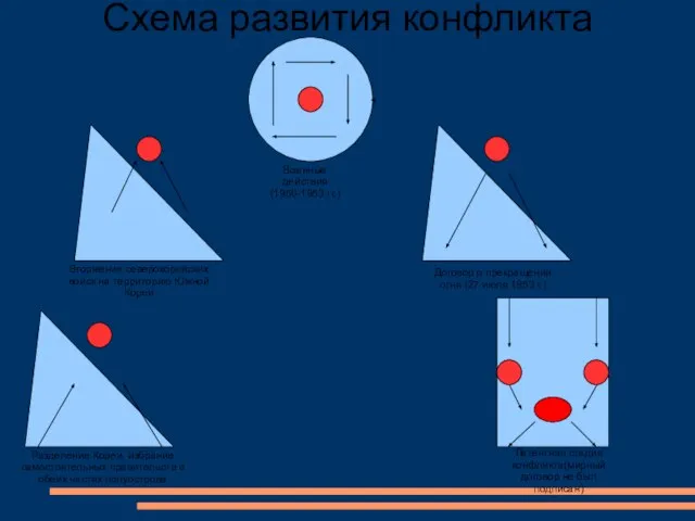 Схема развития конфликта Разделение Кореи, избрание самостоятельных правительств в обеих частях полуострова