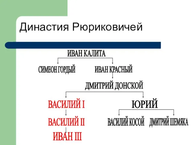 Династия Рюриковичей ИВАН КАЛИТА СИМЕОН ГОРДЫЙ ИВАН КРАСНЫЙ ДМИТРИЙ ДОНСКОЙ ВАСИЛИЙ I