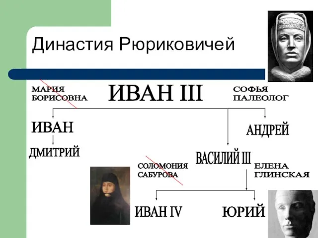 Династия Рюриковичей ИВАН III ИВАН МАРИЯ БОРИСОВНА СОФЬЯ ПАЛЕОЛОГ ДМИТРИЙ АНДРЕЙ ВАСИЛИЙ